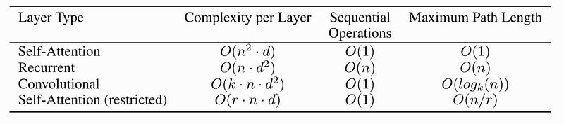 (Vaswani et al, 2017)