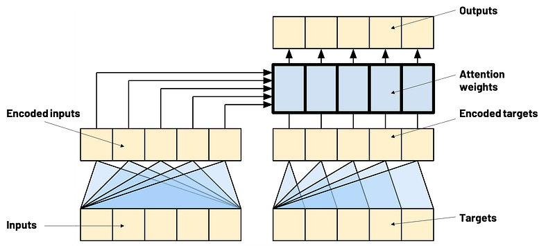 Attention in a transformer (source: Tensorflow documentation)