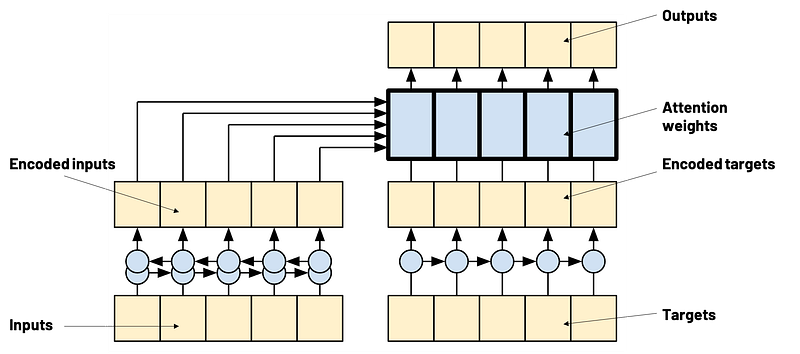 Attention in a transformer (source: Tensorflow documentation)