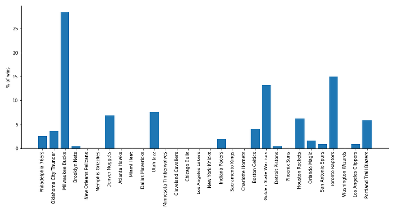 Outcomes of 1000 playoffs simulations