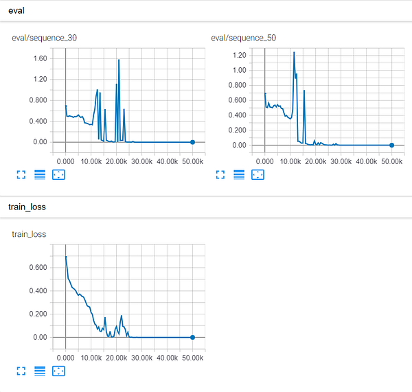 Repeat copy experiment: Input are on the top row, outputs are on the bottom row. (Image by the author)