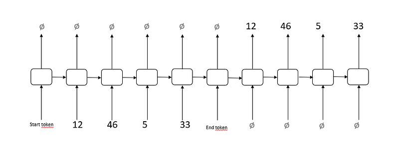 The copy task. Notice how the network has to wait for the end token before being asked to output the sequence (Image by the author)