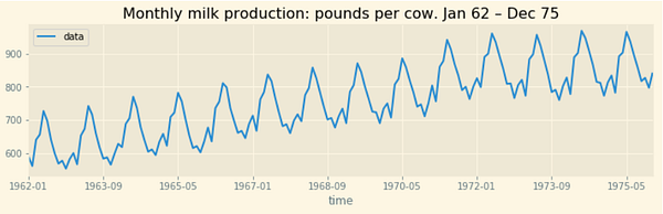 Left: Series with a trend. Right: Series exhibiting seasonal behavior