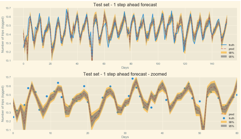 Predicted values and uncertainty intervals