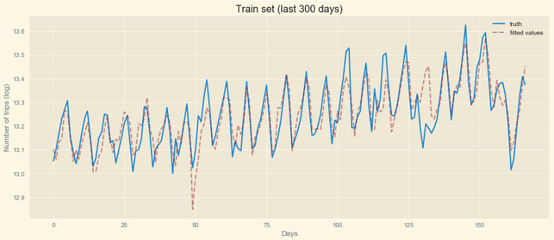 Fitted values on the train set