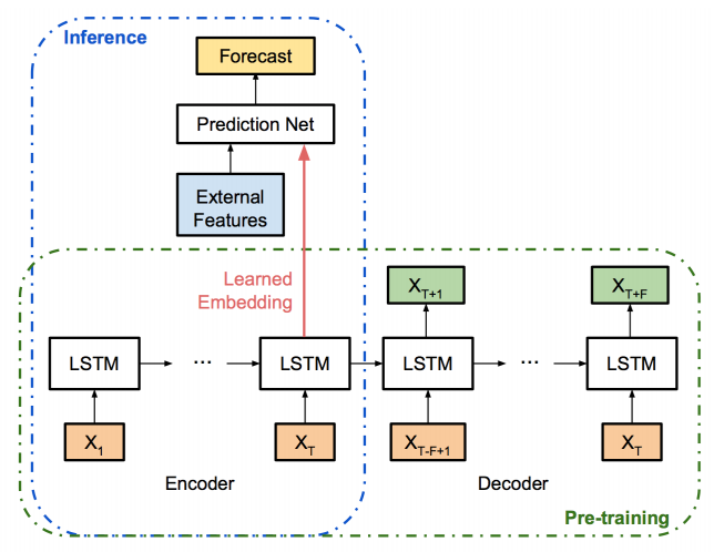 The Uber LSTM forecasting architecture (Zhu & Laptev, 2017)