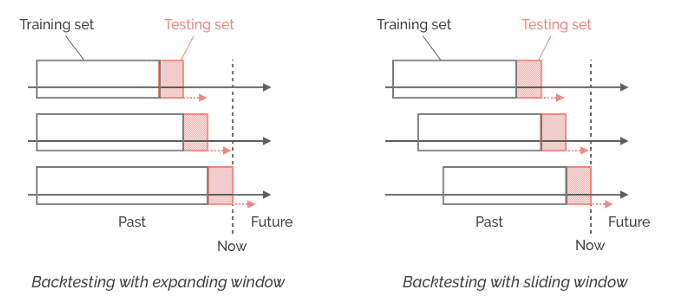 source: https://www.datapred.com/blog/the-basics-of-backtesting